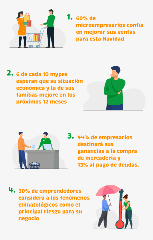 ¡Optimismo navideño! 2 de cada 3 Mypes esperan mejorar sus ventas